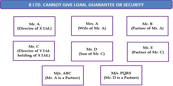 X Ltd. Cannot Give Loan, Guarantee Or Security