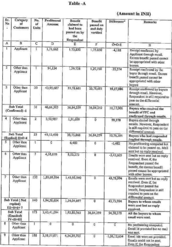 basis of confirmation entails received, is tabulated in Table-A