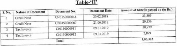 details furnished in table- H