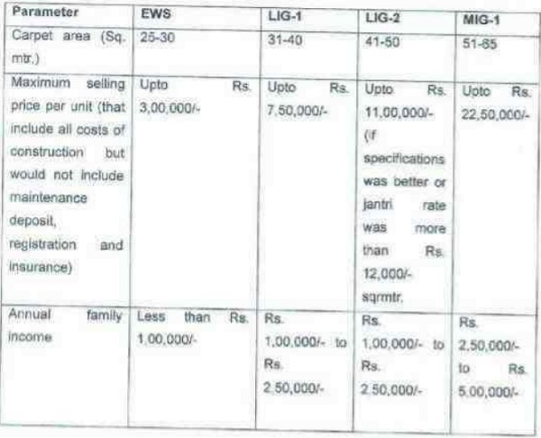 specified parameters