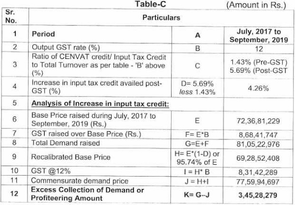 tabulated in Table-C