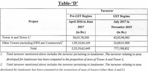 turnover in pre-GST