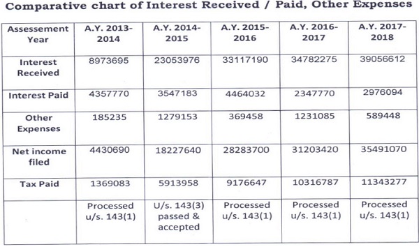 Comparative chart of interest received- paid other expenses
