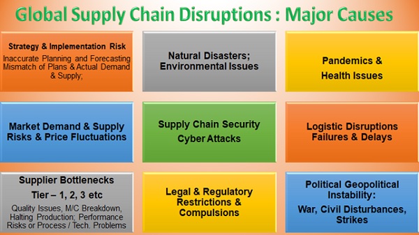 Global Supply Chain Disruptions Major Causes