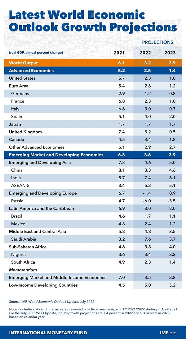 Latest World Economic Outlook Growth Projections July 2022