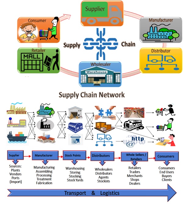 Supply Chain