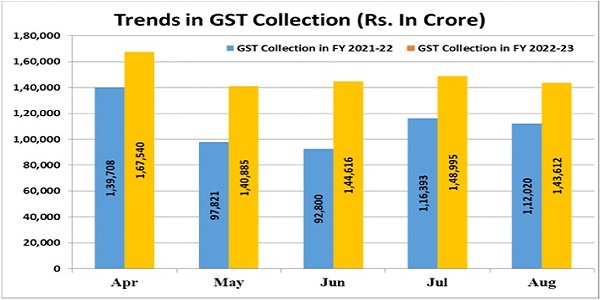 Trends in GST Collection (Rs. In Crore)
