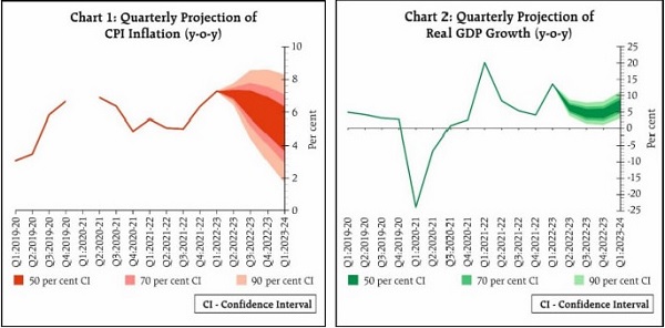 Chart 1 and Chart 2 Quarterly projection of CPI inflation and Growth