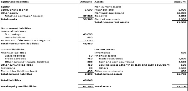 Consolidate Balance sheet of H Ltd. As at 31st March 2022