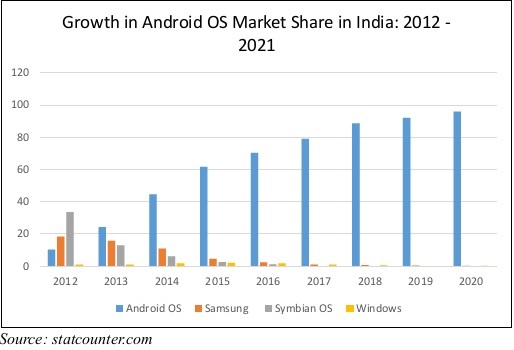 Growth in Android OS market Share in India