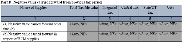 Part D Negative value carried forward from previous tax period