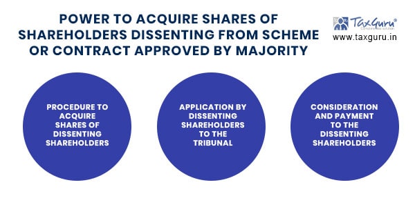 Power to acquire shares of shareholders dissenting from scheme or contract approved by majority