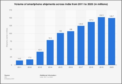 Volume of smartphone shipments across India from the year 2011 to 2020