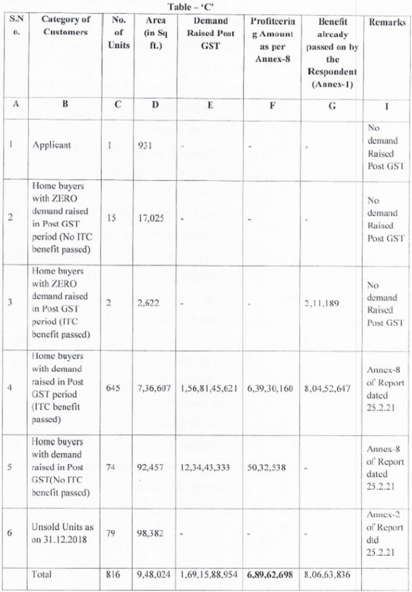 claimed to have been passed on by the Notice is shown in Table-C on next page