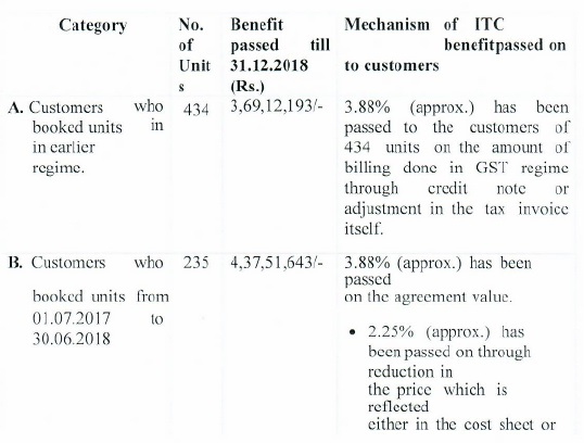 different category of customers as submitted to DGAP are as follows