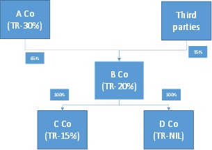 example would help to clarify the position