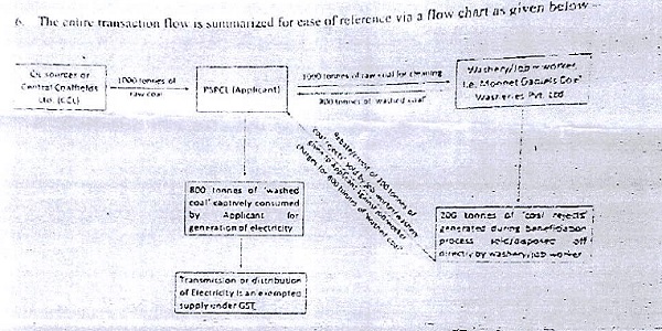 process of from purchase of Coal to its washing in Washery is detailed in the flow chart