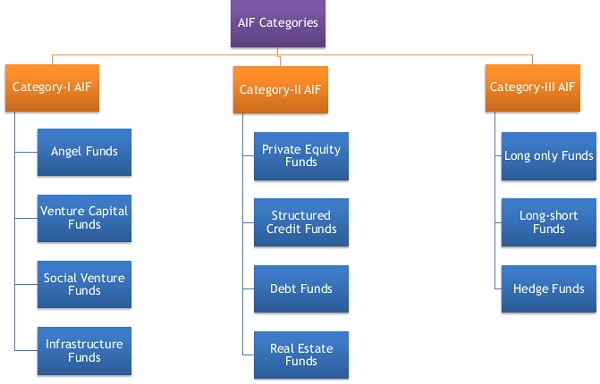 Categories of Alternative Investment Fund (AIF)