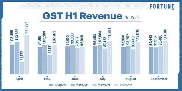 GST H1 Revenue