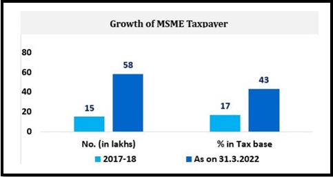 Growth of MSME Taxpayer