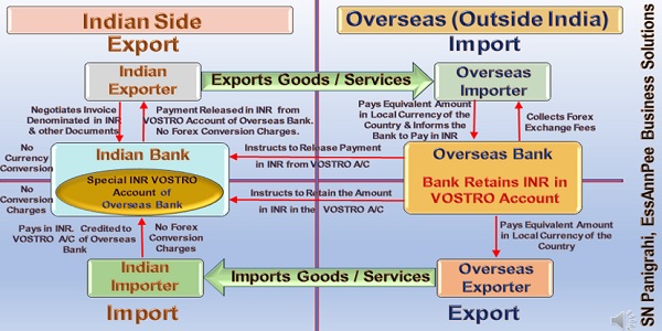 Indian side Export & Overseas Import