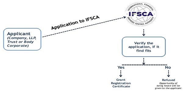Registration of AIF with IFSCA