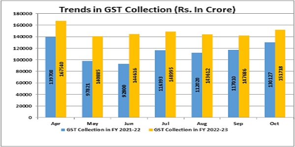 The chart below shows trends in monthly gross GST revenues during the current year