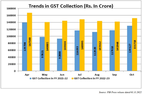 The chart below shows trends in monthly gross GST revenues during the current ﬁnancial year.