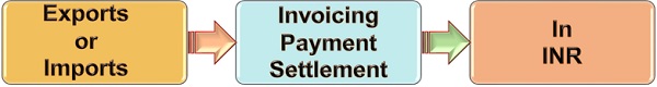 additional arrangement for Invoicing, Payment, and Settlement of Exports-Imports in INR