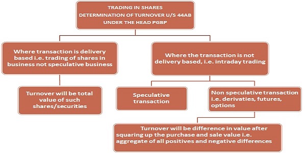 Determination of Turnover In Case of Trading In Shares
