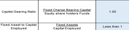 Fixed Asset to Capital Employed Ratio