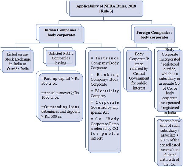 NFRA Applicability