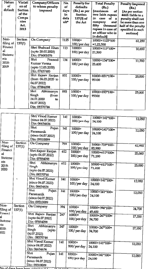 No of days have been calculated from 31.10.2019 to till date of order, i.e, 28.11.2022 for FY 2018-2019 and so on