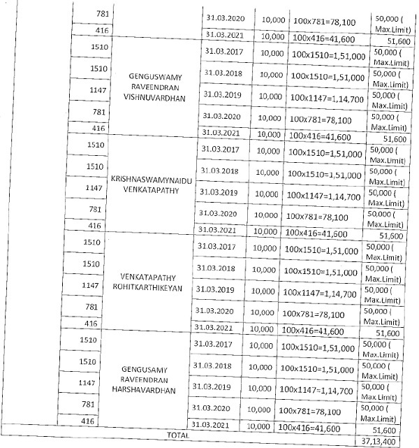 overdue Statutory Returns as per details furnished in the Table