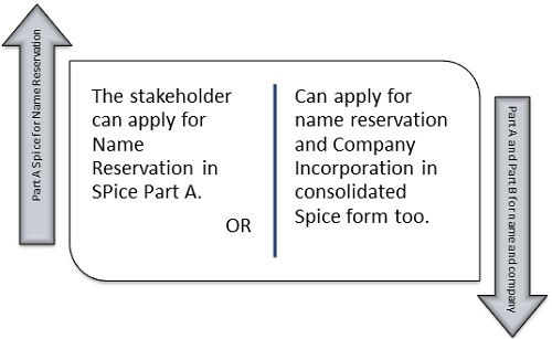 stakeholder can apply for Name Reservation in SPice Part A