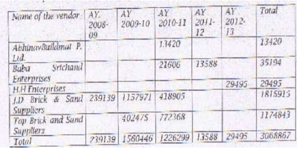 A list of party-wise disallowance of purchases for various assessment years