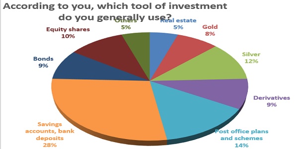 According to you, which tool of investment do you generally use