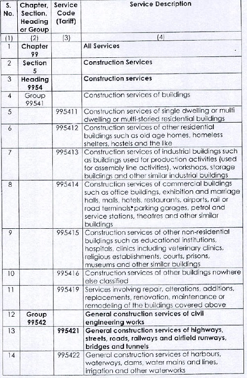 Annexure Scheme of Classification of Services