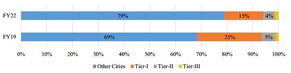 City Group wise Client Participation (All Individual Traders)