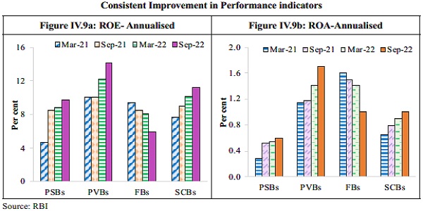 Consistent Improvement in Performance indicators