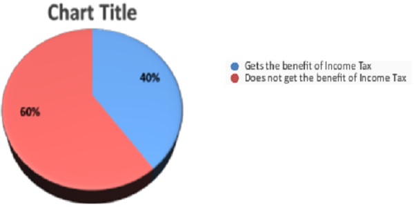 Do you get tax benefits