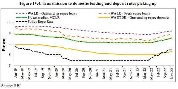 Figure IV.4- Transmission to domestic lending and deposit rates picking up
