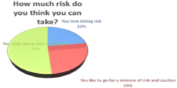 How much risk do you think you can take
