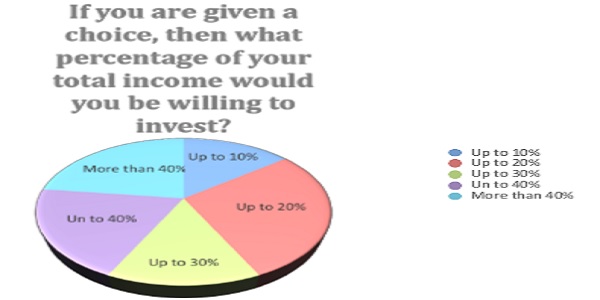 If you are given a choice, then what percentage of your total income would you be willing to invest