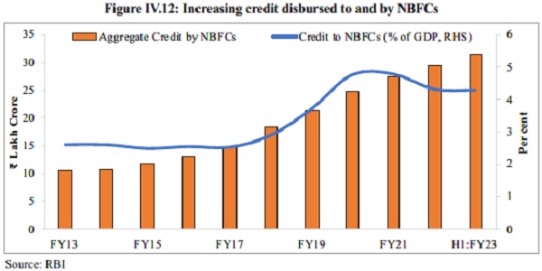 Increasing credit disbursed to and by NBFCs