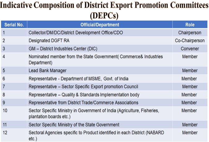 Indicative Composition of District Export Promotion Committes