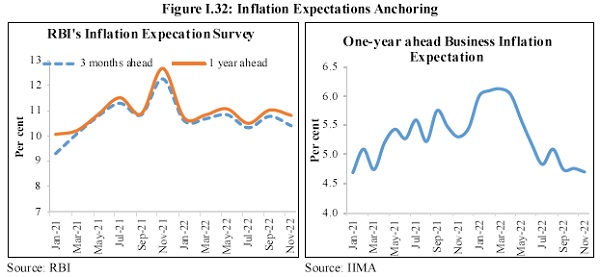 Inflation Expectations Anchoring