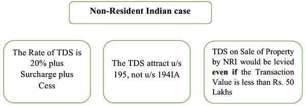 Non-Resident Indian case