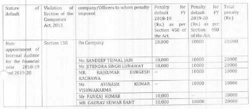 Penalty on company and Officers in default