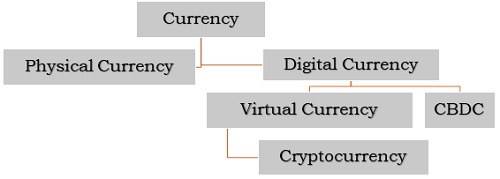 RBI is virtual currency